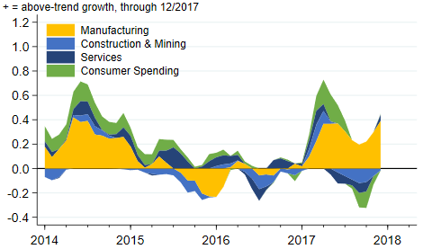 MEI Sectoral Contributions