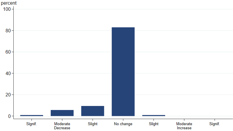 Effect of the shutdown on product demand. Overwhelmingly there was no change in demand.