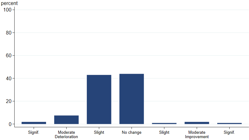 Effect of shutdown on outlook for the U.S. economy. The highest percentage is in slight change and no change.