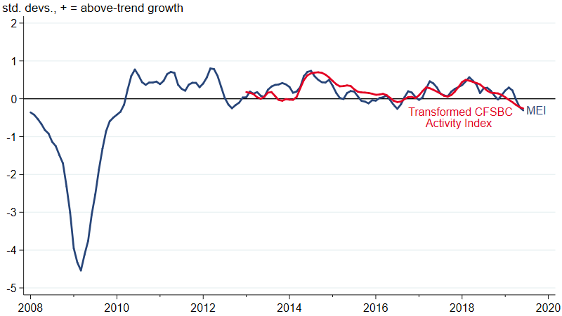 Both the MEI and CFSBC indexes indicate that growth has slowed and is now moderately below trend.