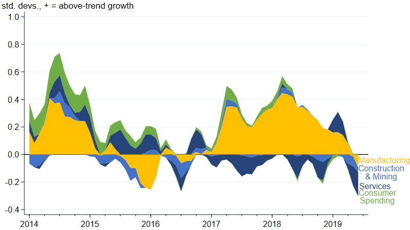 Looking at the contributions from the sectors that make up the MEI indicates that growth has slowed for all sectors—with the largest declines in growth in the manufacturing and service sectors.