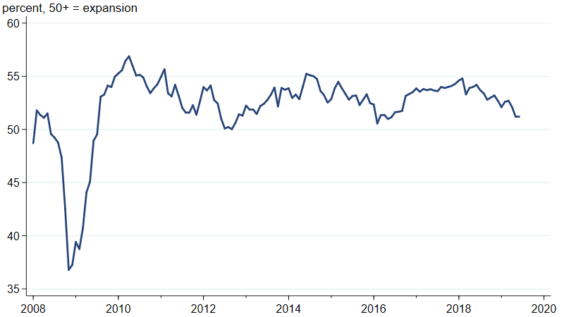The J. P. Morgan Global Manufacturing & Services PMI (purchasing managers’ index) indicates that the pace of global growth started slowing in the second half of 2018.