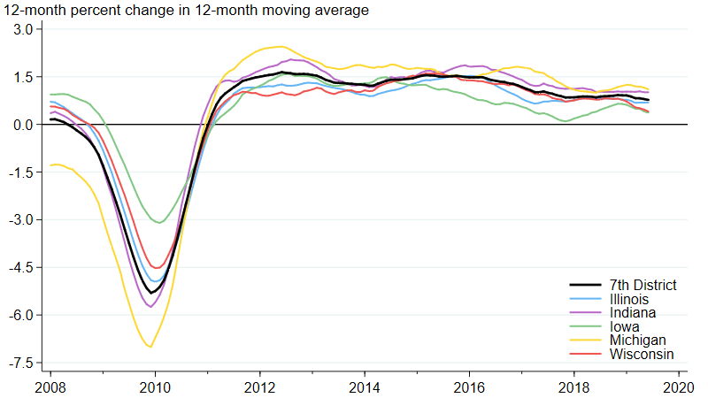 Employment continues to grow across all five District states.