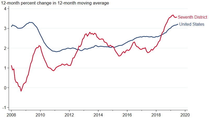 Wage growth has picked up in the Seventh District and the United States as a whole.