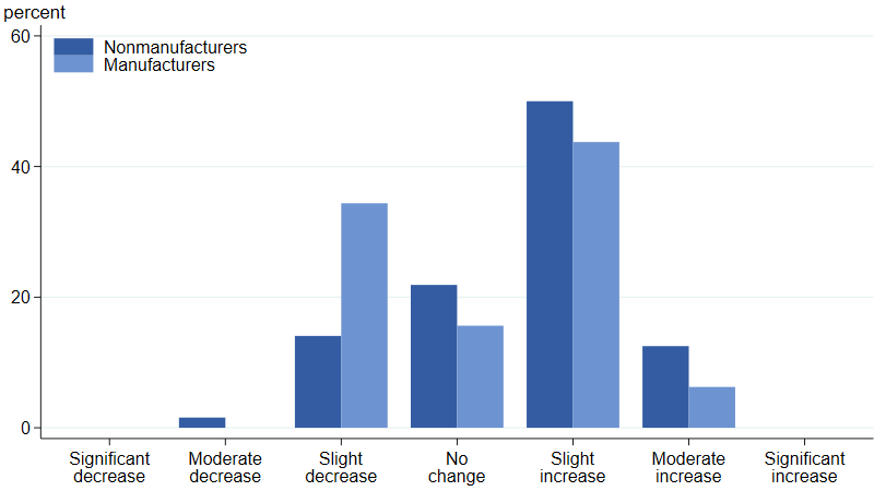 Almost two-thirds of the nonmanufacturing contacts expect demand to grow, and in spite of their current struggles, about half of the manufacturing contacts expect growth in demand as well.