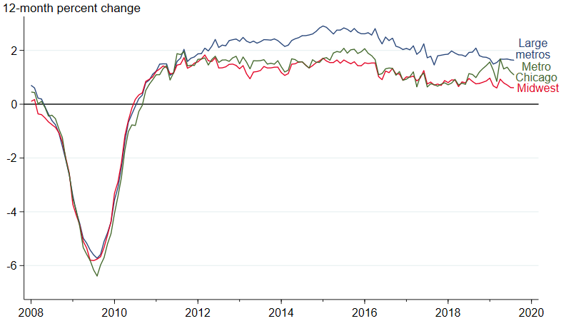 In recent years, Chicago’s employment growth has looked much more like that of the Midwest than that of the nation’s 20 largest metro areas. However, in the past year, Chicago’s employment growth appears to have accelerated and is now closer to that of the largest metros in the country.