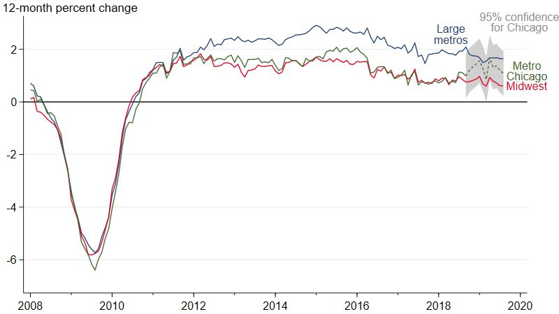 We can expect growth in the Chicago metro area to fall into with 95% certainty.
