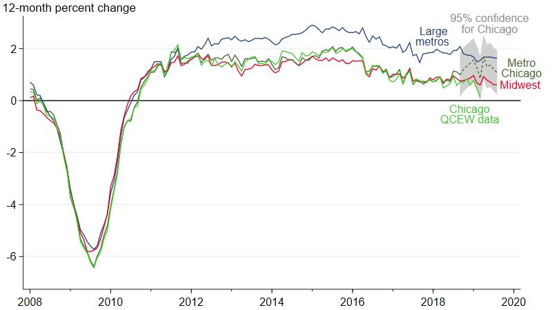 The Chicago QCEW data follows the Chicago CES data quite closely—at least until the survey-based portion of the CES data starts.
