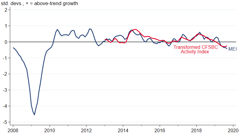 Economic growth has slowed and is now moderately below trend.