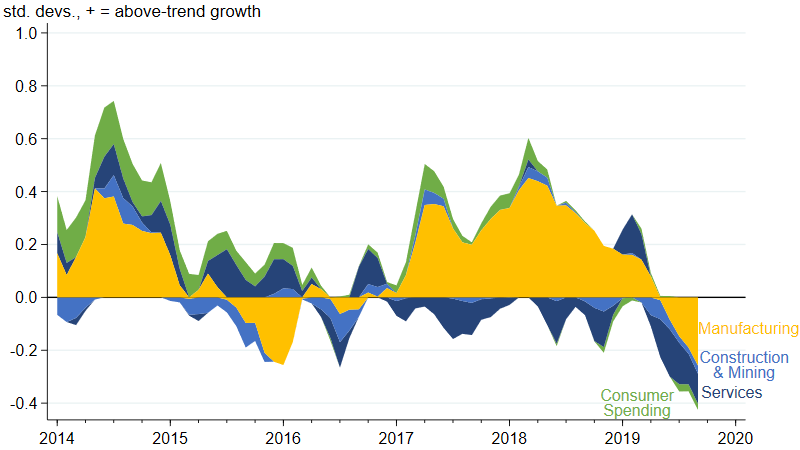 Growth has slowed for all sectors, with the largest decline registered in the manufacturing sector.
