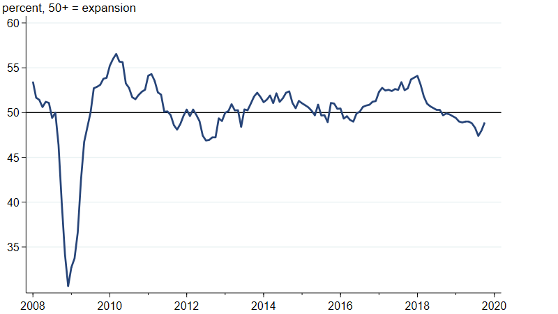 New export orders have been declining since September 2018.