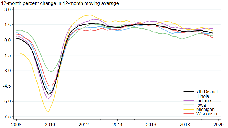 Employment continues to grow across all five Seventh District states.