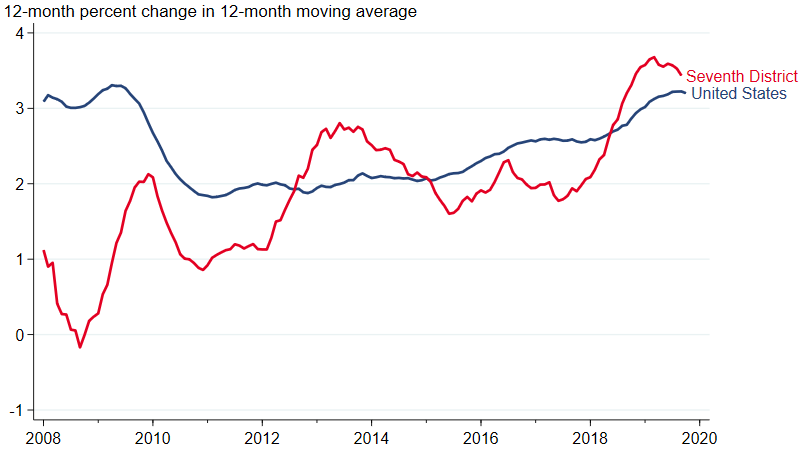 Wage growth has been flat since the beginning of this year, but it remains near its ten-year peak.