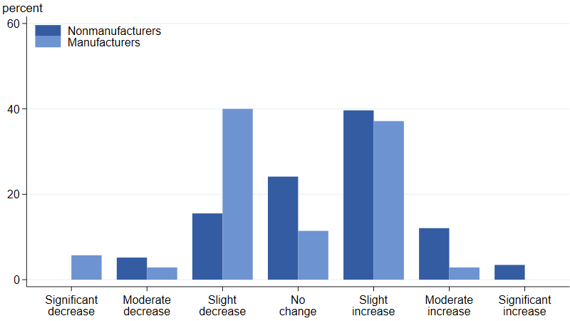 A majority of our nonmanufacturing contacts expect demand to increase, while our manufacturing contacts expect flat demand on balance.