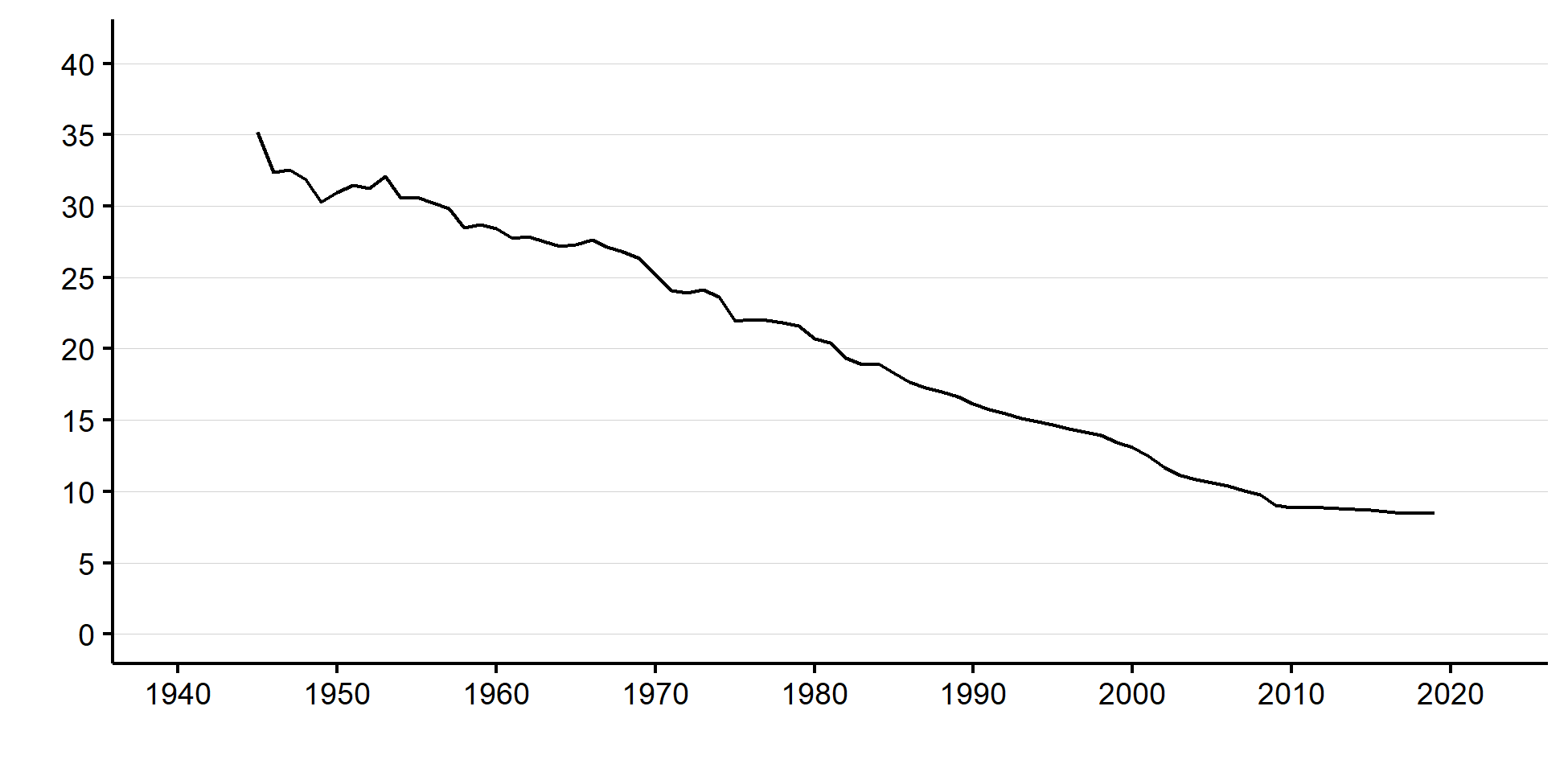 The share of U.S. workers in manufacturing has steadily fallen from over 30 percent in the 1940s to about 8 percent today.