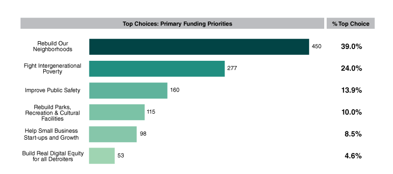 Figure 1 is a bar chart that displays survey results for Detroit’s plan to allocate its federal funds under ARPA. Results are listed from most to least popular by percentage of responses. 39% of respondents cited rebuild our neighborhoods as their top choice, and 24% put fight intergenerational poverty at the top.