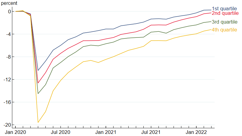 Figure 2 is a line chart that shows the change in employment from January 2020 by quartile of initial pandemic-induced employment decline for U.S. states. The horizontal axis ranges from January 2020 through March 2022. The vertical axis ranges from –20% to slightly above 0%.
