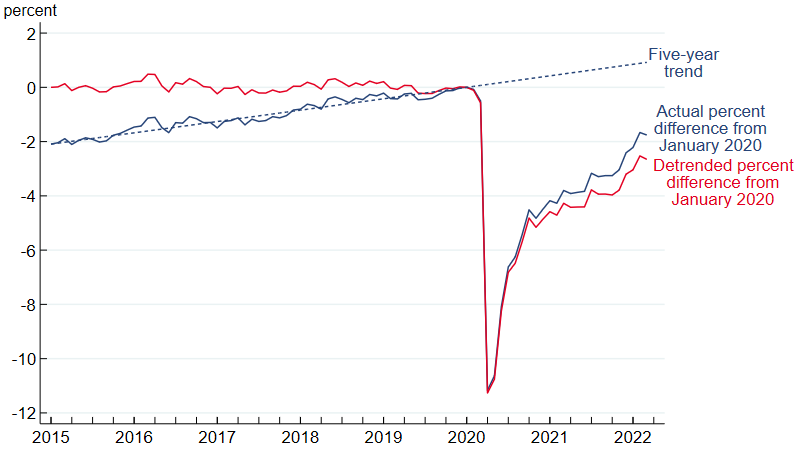 Figure 3 is a line chart that shows the actual and detrended percent differences in employment relative to January 2020 for Iowa. There are three lines: the actual percent change from January 2020, which is solid blue; the detrended percent change from January 2020, which is solid red; and the five-year pre-pandemic trend of employment growth, which is dashed blue. The vertical axis ranges from –12% to +2%. The horizontal axis ranges from January 2015 through March 2022. The actual and detrended lines both have a steep drop from February through April of 2020, with a sharp recovery from April through June of the same year. The lines then have a more gradual recovery from June 2020 through March 2022, with the actual percent difference line recovering at a slightly faster rate than the detrended line.