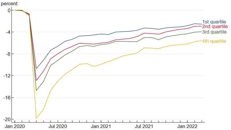 Figure 4 is a line chart that shows the change in detrended employment from January 2020 by quartile of detrended initial pandemic-induced employment decline for U.S. states. The lines in figure 4 are shifted down relative to those in figure 2. The horizontal axis ranges from January 2020 through March 2022. The vertical axis ranges from –20% to slightly above 0%.