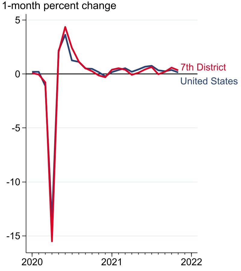 Figure 1 panels A and B show two perspectives on the 1-month percent change in employment in the United States and the Seventh District. Data in panel A start in January 2020, and the figure shows that employment growth declined in the first half of 2020 but recovered quickly in the second half for the United States and the Seventh District. Data in panel B start in January 2021 and show that employment in the United States and the Seventh District largely grew at a similar pace during 2021.