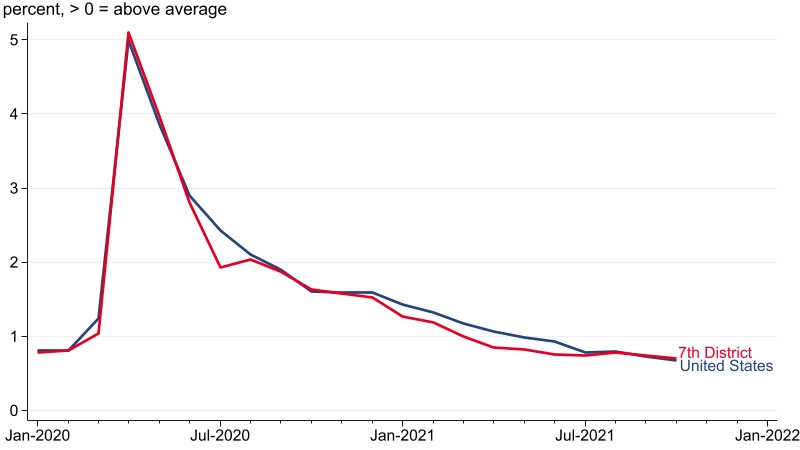 Figure 2 shows the unemployed-to-openings ratio beginning in January 2020 for the United States and the Seventh District. Both series drastically increased in the first half of 2020 but quickly declined in the second half of the year. The series continued declining through 2021 at a steady pace.
