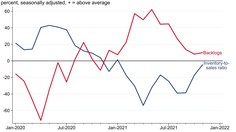 Figure 3 shows that the CFSBC manufacturers’ inventory-to-sales ratio index was at levels above average in 2020 but declined to below-average levels in 2021. The figure also shows an increasing trend in the CFSBC manufacturers’ backlogs index in 2020 and the first half of 2021. The backlogs index started declining in the second half of 2021 but remained above average.