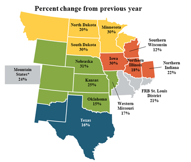 Figure 6 depicts nonirrigated cropland value increases for the fourth quarter of 2021 across the Midwest and Great Plains, most notably 30% jumps in Iowa and Minnesota.