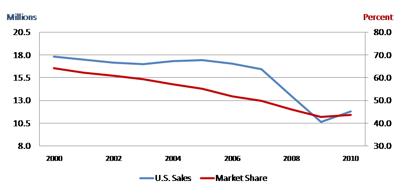 Total U.S. sales and Detroit 3 share