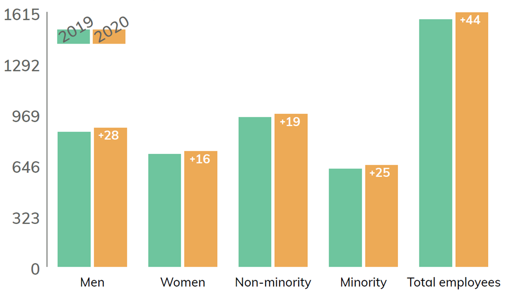 A bar graph showing the change in populations of gender and ethnicity from 2019 to 2020 among the bank's employees. In 2020 the bank gained 44 employees. 28 were men and 16 were women. 19 were non-minority and 25 belonged to a minority. Overall, men and non-minority employees still represent a larger portion of the population than women and minorities.