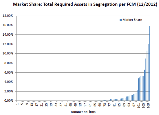 Futures Merchants Market Share