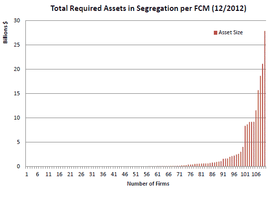 Futures Merchants Required Assets