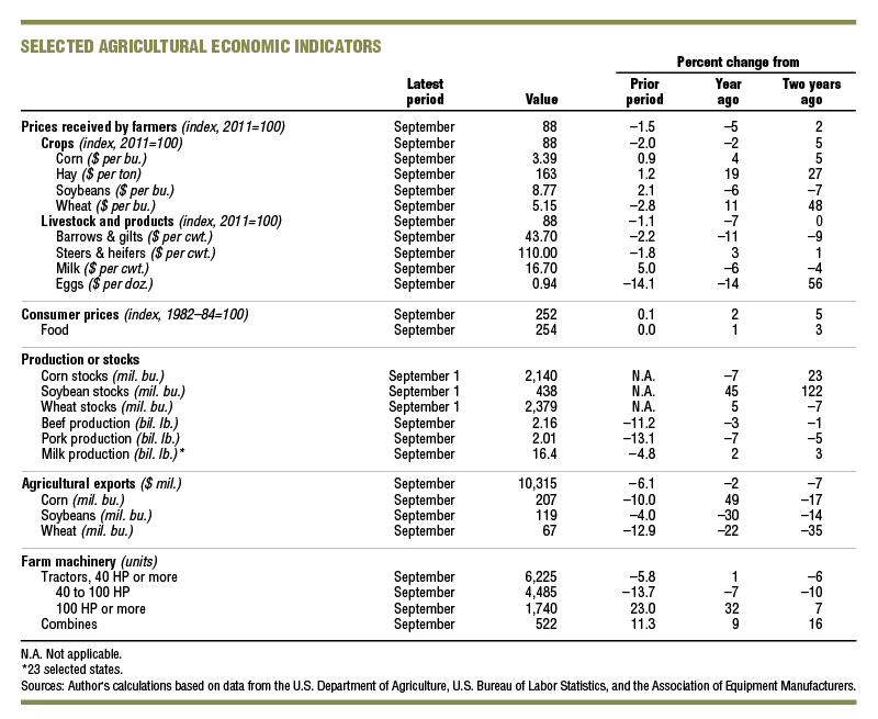 Selected agricultural economic indicators