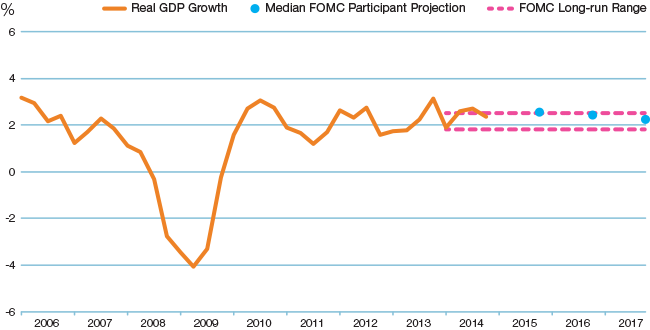 economic growth chart