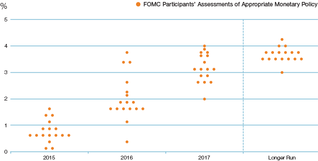 federal funds rate chart