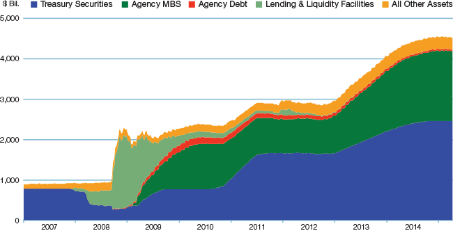 Balance Sheet chart