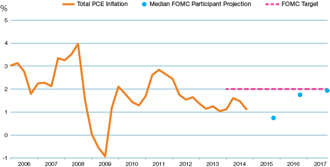 inflation chart