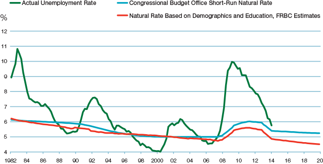actual unemployment rate chart