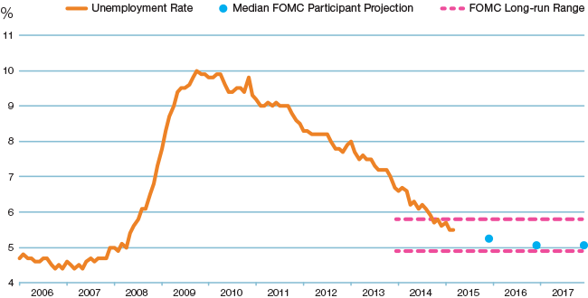 labor markets chart