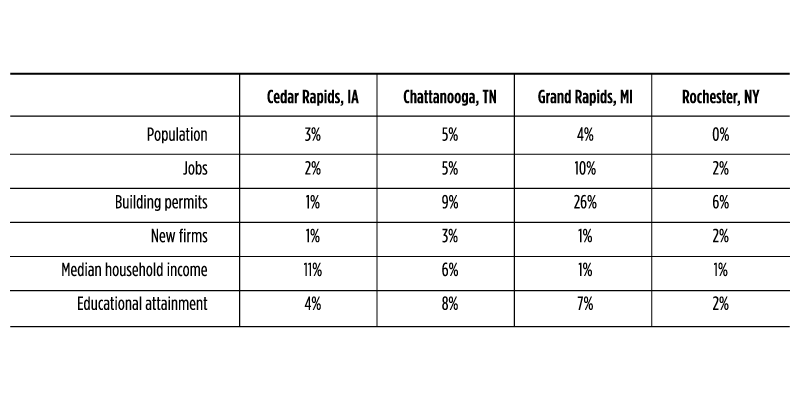 Table 1. Post-recession economic revitalization trends in select cities