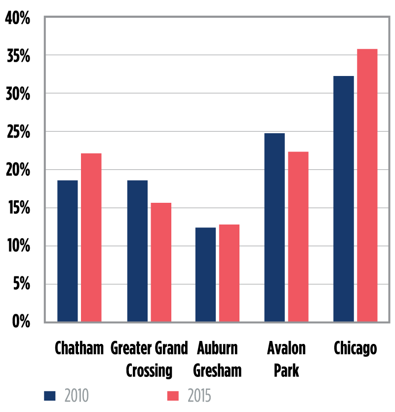 Figure 3. Percent of population with a bachelor's degree or higher