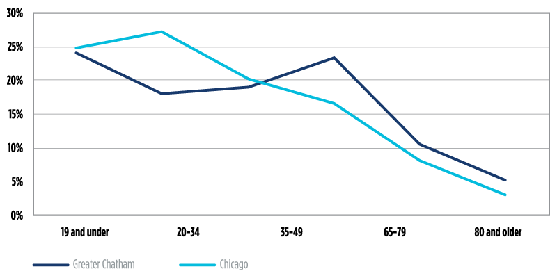 Figure 4. Percent distribution of population by age cohorts