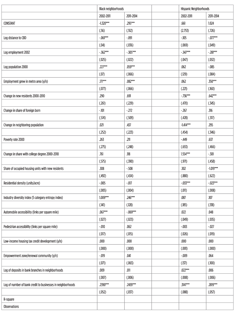Appendix 1. OLS regression results: Predictors of census tract-level employment growth, 2002-2011, 2011-2014