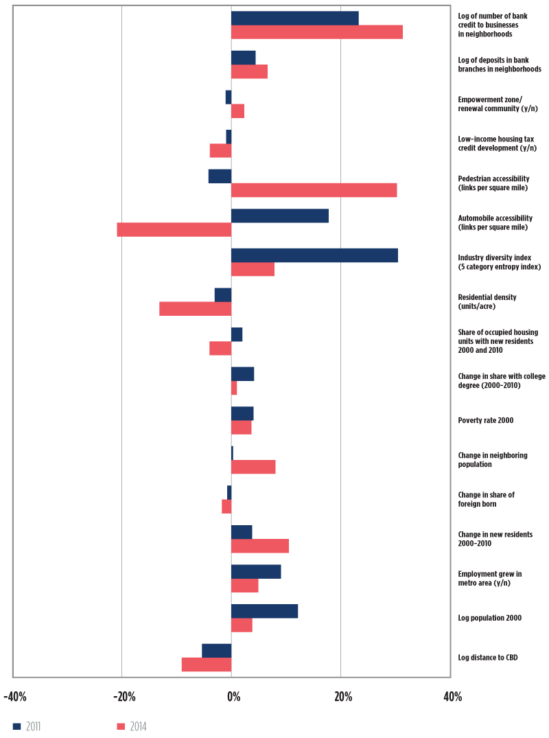Chart 10. Standardized OLS regression estimates: Predictors of neighborhood employment growth; 10A. Black neighborhoods