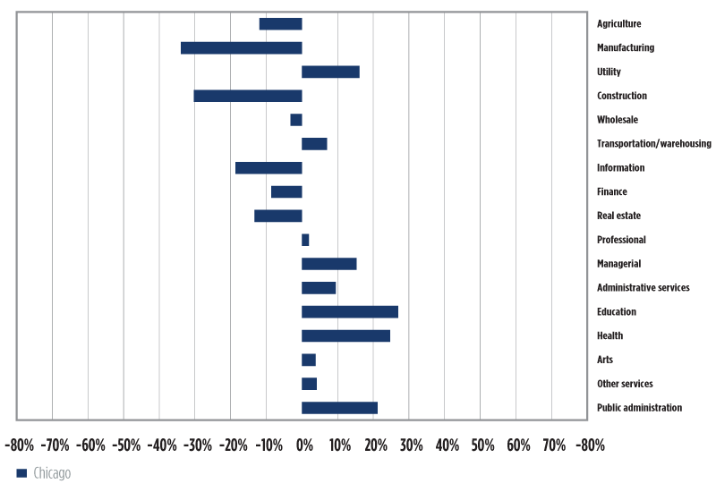 Chart 8. Change in employment by industry in selected metropolitan areas in the 7th district; 8A. Chicago