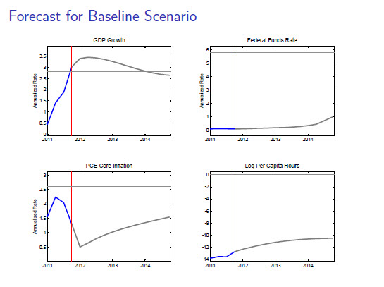forecast for baseline scenario