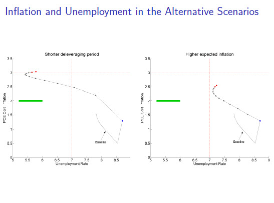 inflation and unemployment