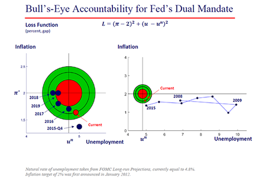 bulls-eye-chart-sydney-speech