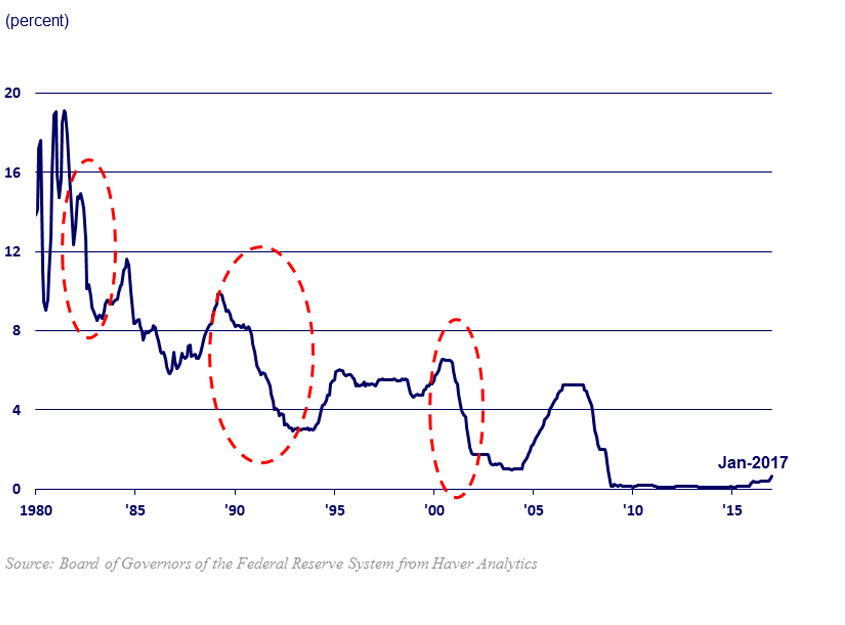 employment chart