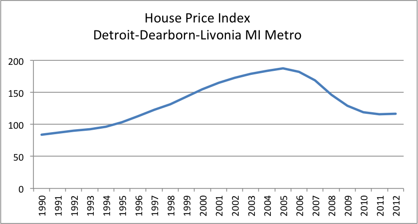 Detroit House Price Index