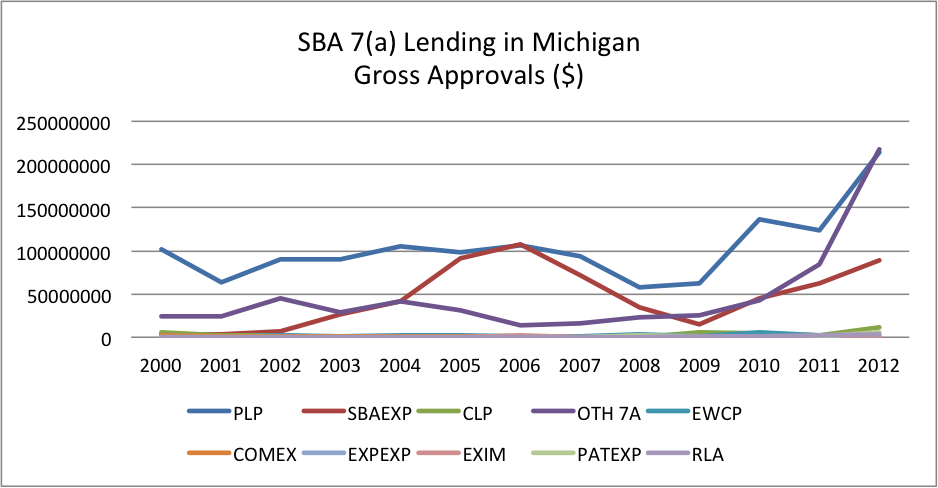 SBA 7(a) Lending in Michigan